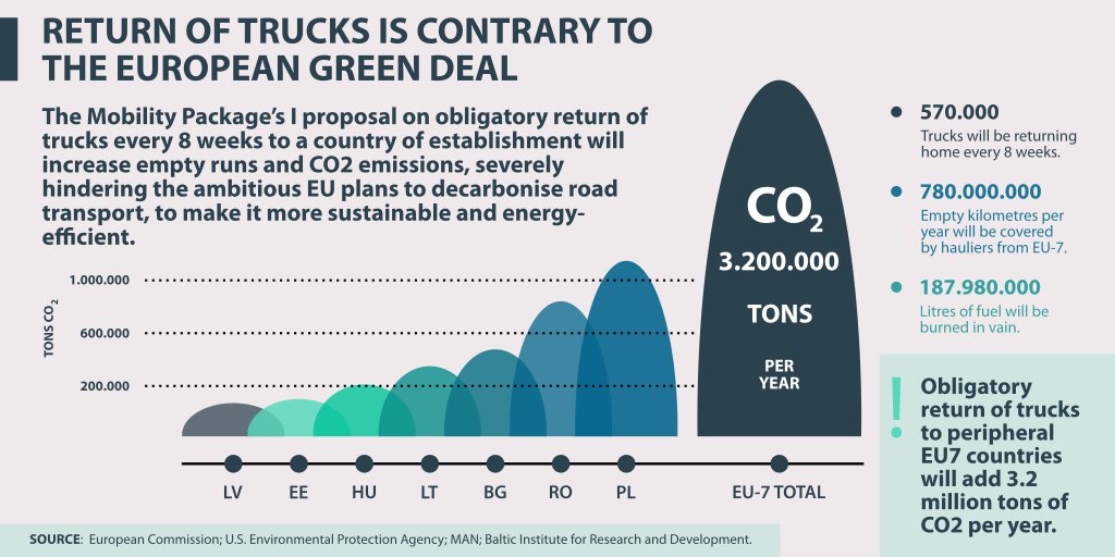 MovingEU's tweet photo. Due to #MobilityPackage Return Home of Trucks, 7 peripheral EU MS alone will emit additional 3,2 million t CO2/y. Domestic market protection measure+no social benefits+hindering road transport contribution to #EUGreenDeal #GreenRecovery. Why support⁉️⁉️#ReassessMobilityPackage https://t.co/R9K4JSdKAM