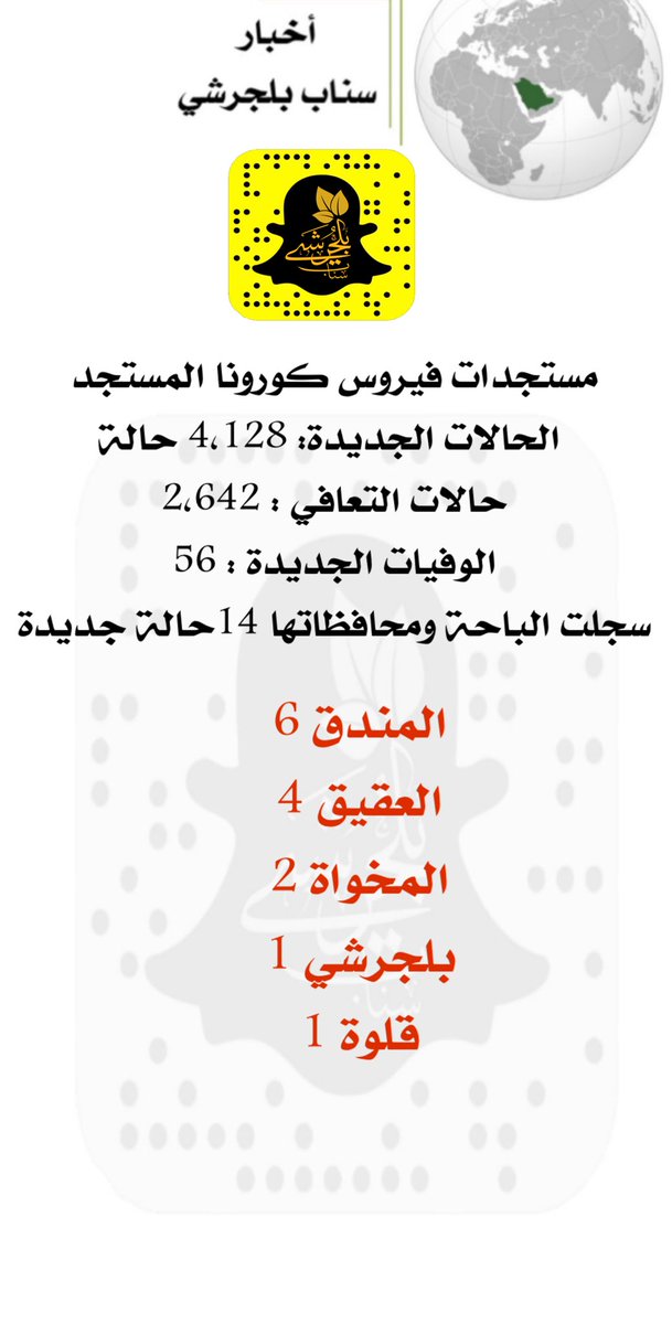 مستجدات فيروس كورونا المستجد
 الحالات الجديدة: 4,128 حالة
حالات التعافي : 2,642 
الوفيات الجديدة : 56  
سجلت الباحة ومحافظاتها 14حالة جديدة
المندق 6
العقيق 4
المخواة 2
بلجرشي 1
قلوة 1