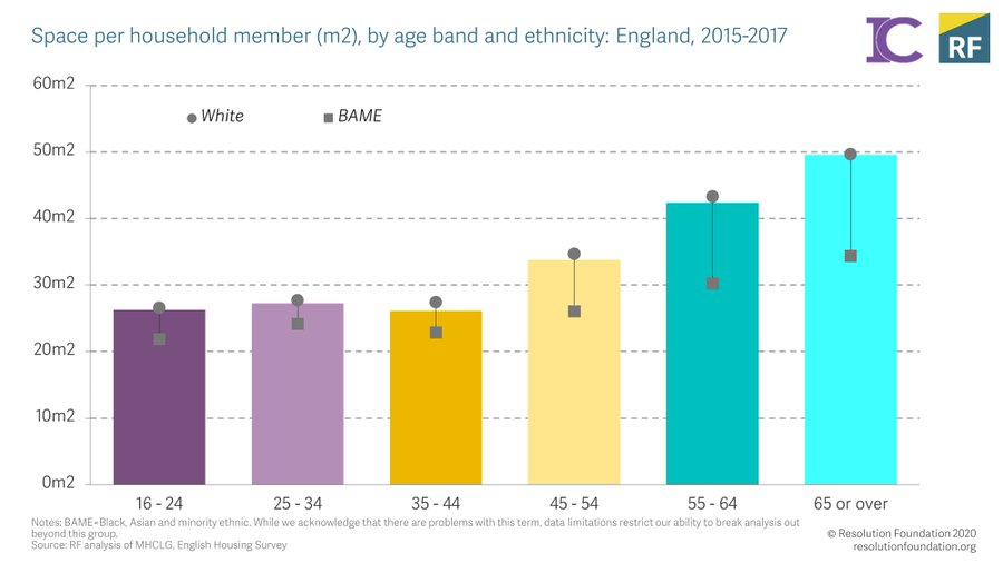 The young (and medium middle aged) are living in HALF the space of those aged 65+. And there are big gaps between white and BAME households, particularly amongst older groups