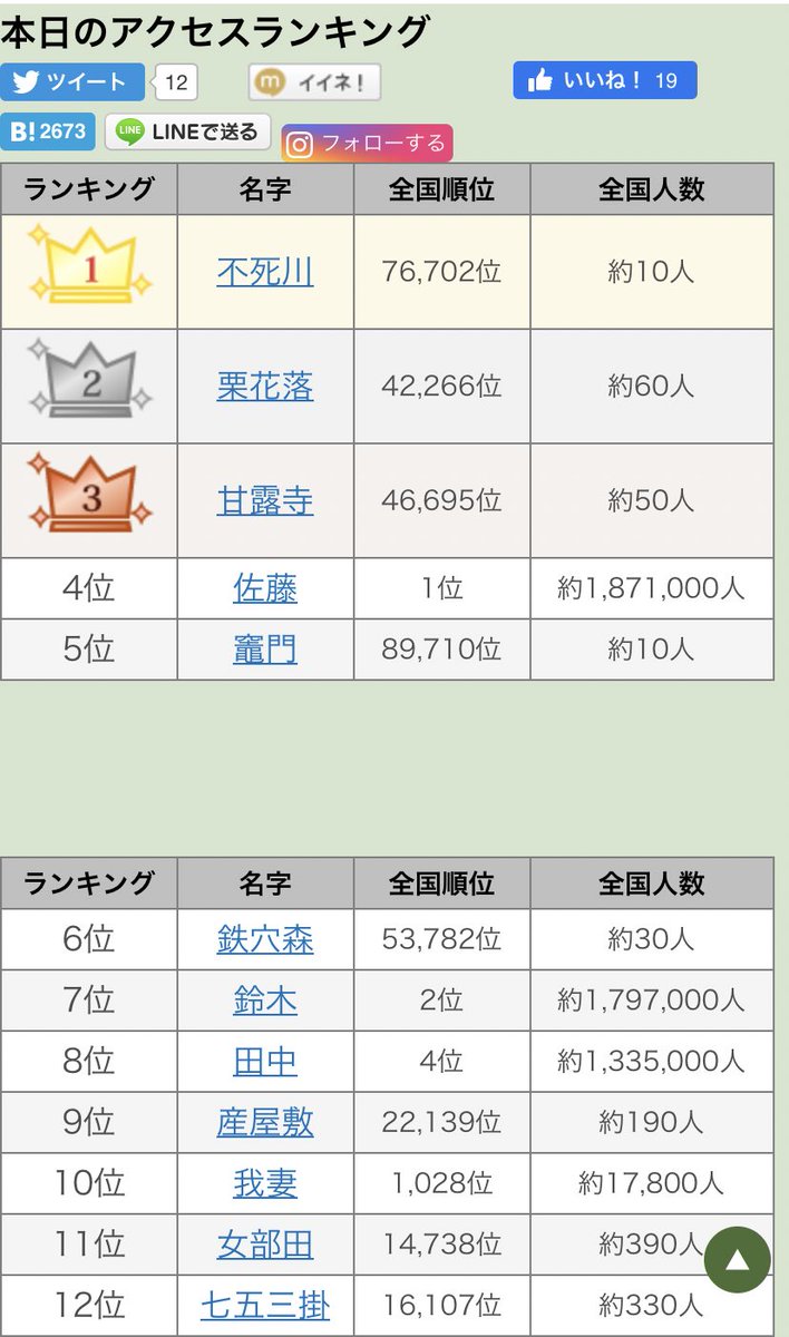 Sᴀʏᴀ 名字由来net 名字日別アクセスランキングtop T Co Sucxzfb7kq 名字由来 鬼滅の刃のキャラクター達と同じ珍しい苗字の方って実在するんだな てサイト見てたら 明らかに 特捜9見ましたね て苗字がアクセスランキングに入っ