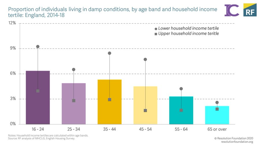 Damp conditions are much more likely to be experienced by the young, and the poor in all age groups under 65