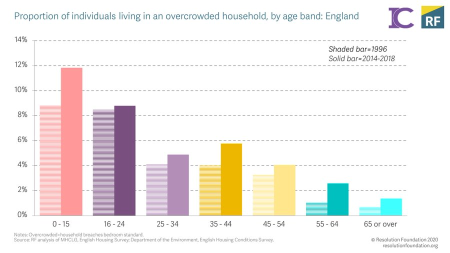Things cannot only get better - overcrowding is more common across all age groups today than it was 20 years ago. Well done us.
