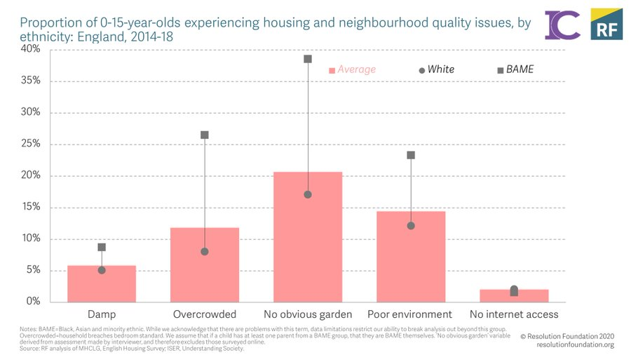 1 in 5 children went through lockdown, and will be going through this whole pandemic, with no access to a garden. For BAME children double that, to almost 2 in 5