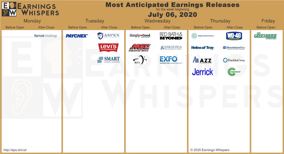 The top earnings releases scheduled for the week are Paychex, Aspen Group, Simply Good Foods, Walgreens Boots Alliance, Bed Bath & Beyond, and Levi Strauss. 