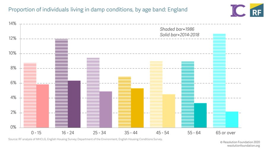 Obviously lots of things have improved housing quality wise - damp homes are far less common. Those improvements have been much bigger for older households.