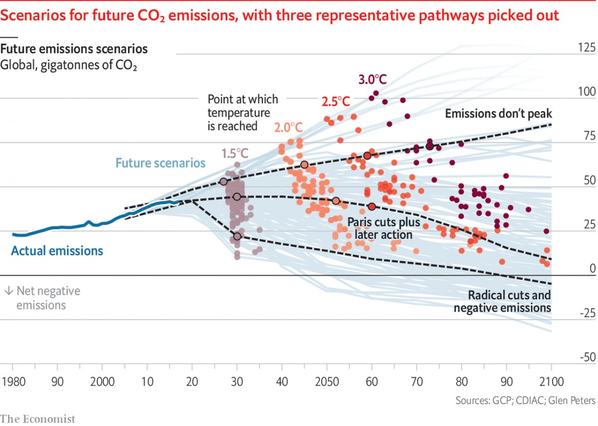 90% of experts predict +2°C.64% project catastrophic 3-7°C by 2065-2095. https://www.theguardian.com/environment/2009/apr/14/global-warming-target-2cNew climate models show 2°C by 2038-2050. https://theconversation.com/just-how-hot-will-it-get-this-century-latest-climate-models-suggest-it-could-be-worse-than-we-thought-1372812°C is catastrophic for basic crops (wheat, corn). https://climate.nasa.gov/news/2458/why-a-half-degree-temperature-rise-is-a-big-deal/(graphic from The Economist)