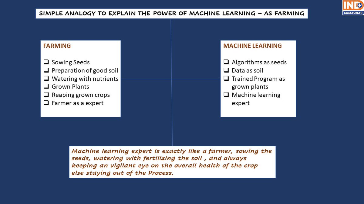 Indsamachar's tweet photo. SIMPLE ANALOGY TO EXPLAIN THE POWER OF MACHINE LEARNING – AS FARMING. BY @manicktweet https://t.co/nX8IE4aKm8