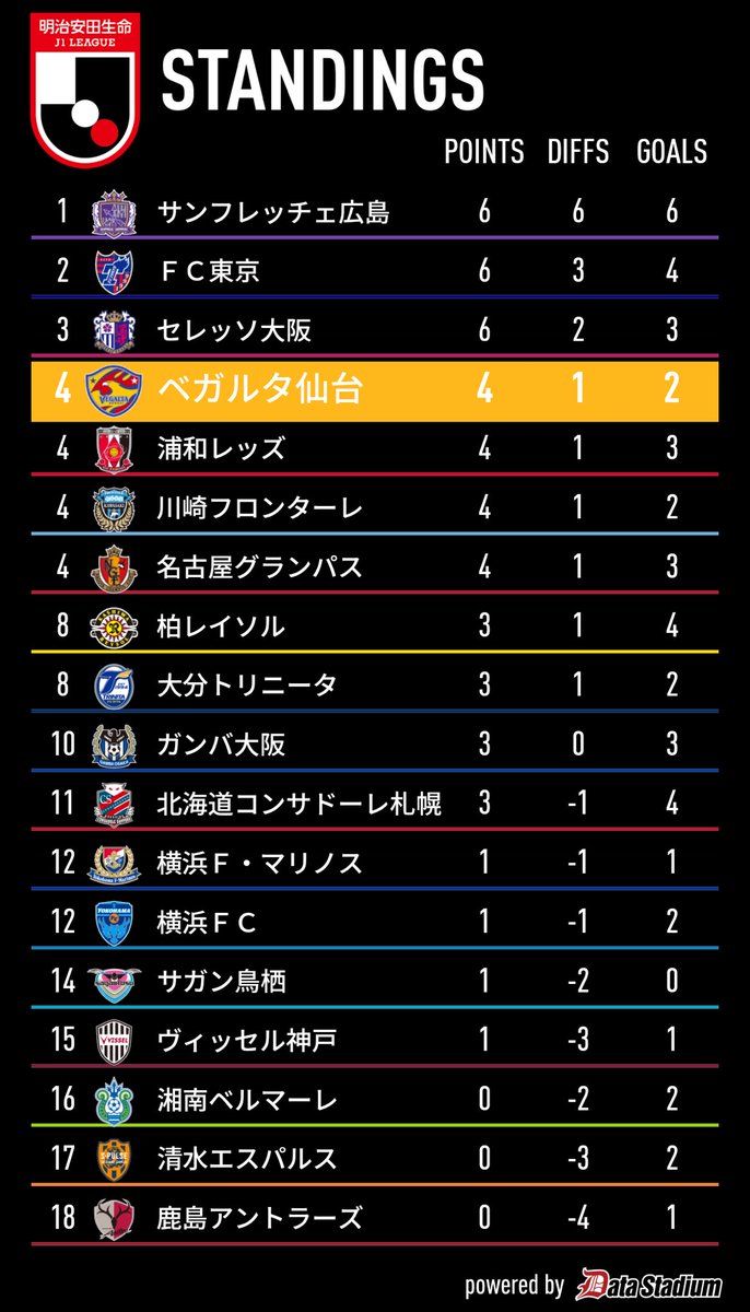ベガルタ仙台 公式 明治安田生命j1 02湘南 本日の試合を終えての最新順位表 明治安田生命j1リーグ ライブ中継 見逃し配信は Dazn から 共に戦いましょう T Co 0xkaitmpmr