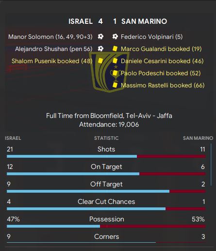 A mixed start to the Nations League. Fell away after a good start against Israel, but bounced back well to beat Latvia 4-1 with a hattrick from Filippo Berardi. The home game against Hungary will be a good test up next...  #FM20