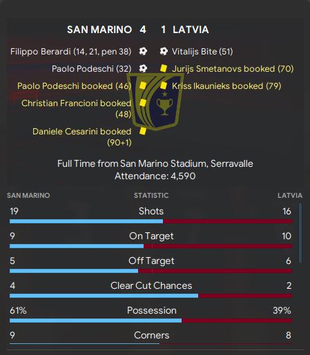 A mixed start to the Nations League. Fell away after a good start against Israel, but bounced back well to beat Latvia 4-1 with a hattrick from Filippo Berardi. The home game against Hungary will be a good test up next...  #FM20