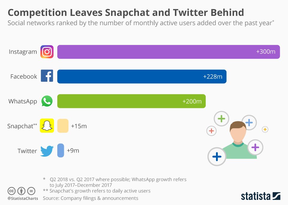 AwasCPA's tweet photo. Did #Twitter peak already!

#instagram
#Facebook
#WhatsApp
#snapchat
https://t.co/FMLzIN5v0E https://t.co/zMBcjPBxD7
