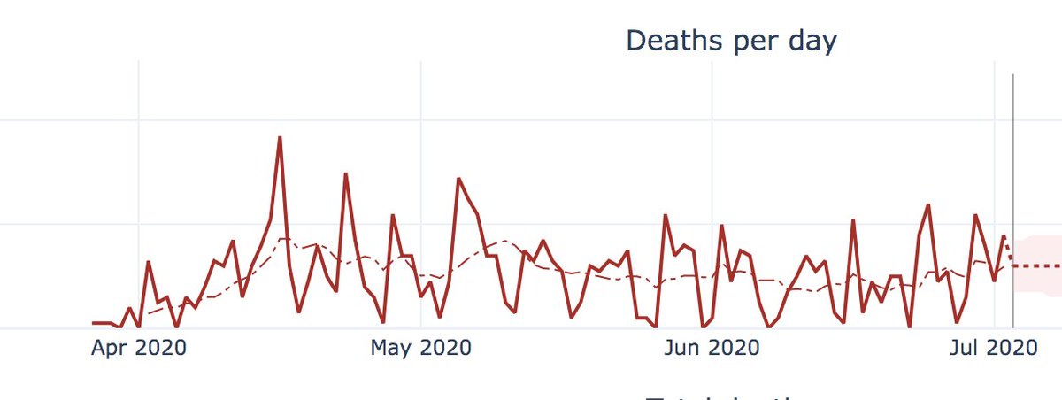 And Miami-Dade FL (these are both from  https://covid19-projections.com/&nbsp;)