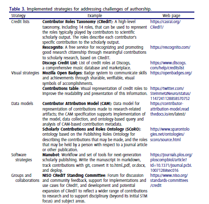 monicamorrisong's tweet photo. Which "roles and actions power research forward"? useful insights from @N_Vasilevsky @mhmd_hosseini and others at @force11rescomm about authorship vs contributor-ship in scholarly publishing https://t.co/d8Zws0EbfK @casrai https://t.co/fUB6RIJ3UZ