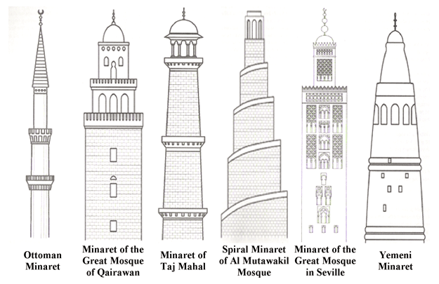 now let's get to mosques! one key aspect of mosques is minaret. Minarets are these high towers that are the highest point of the mosque. the call to prayers are done from these towers and in Muslim countries the call to prayer is so loud you can hear it to your house