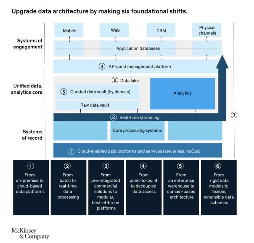 BigDataBlender's tweet image. 6 Foundational Shifts for Upgrading Enterprise Data Architecture: buff.ly/3dz3Drf By @McKinsey #Data #Analytics #DataAnalytics #DataManagement #DataScience #DataArchitecture #Technology #Insights #McKinsey #BigDataBlender
