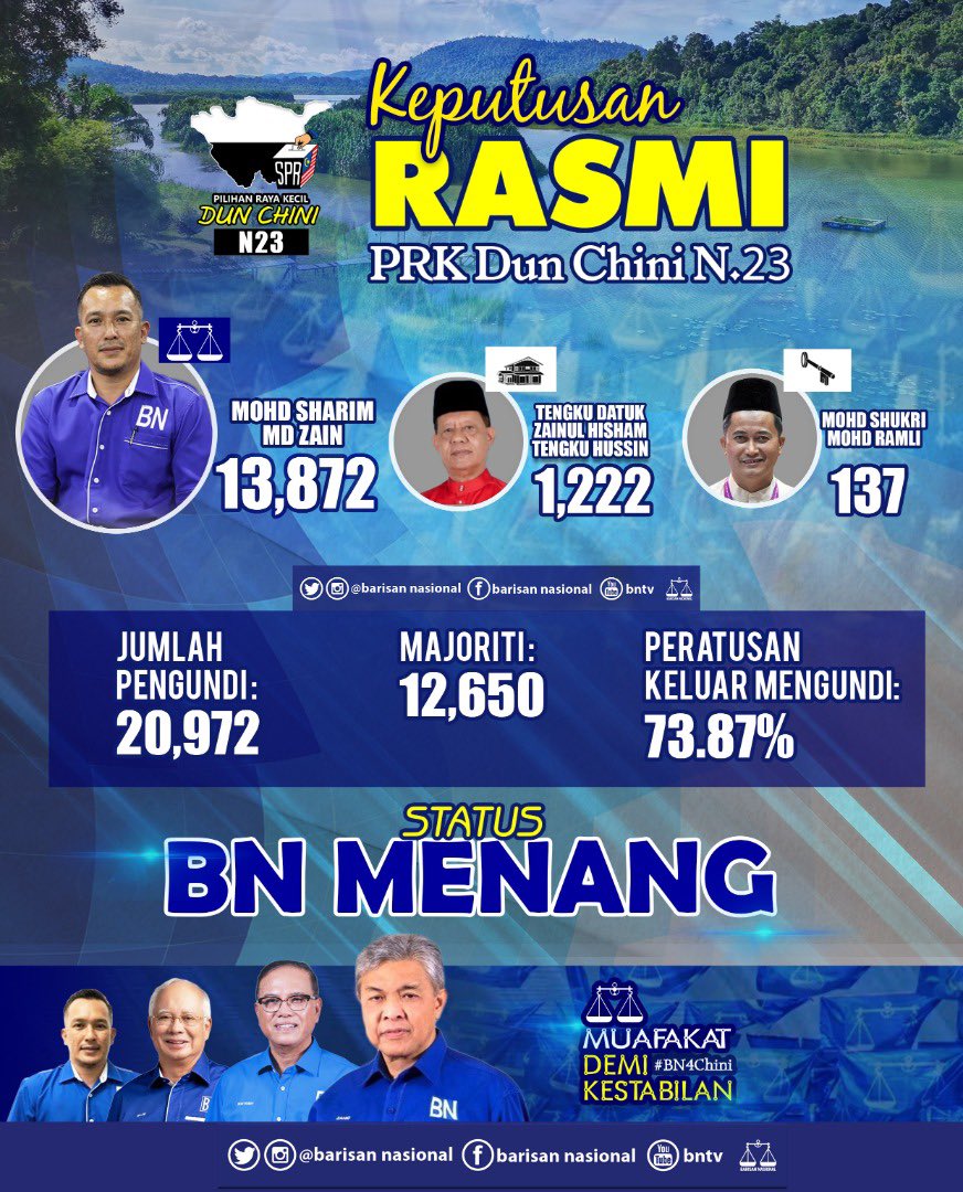 jalaluddinalias's tweet photo. Tahniah YB Mohd Shahrim Md Zin
Tahniah YB Presiden BN, YB DSNR, YAB DS MB Pahang serta seluruh jentera UmnoPAS yg berusaha gigih hingga mendapat kemenangan penuh gaya.
#KitaTeguhKitaMenang
#KitaMestiMenang
#prkDunchini https://t.co/gtzU3LBrTI