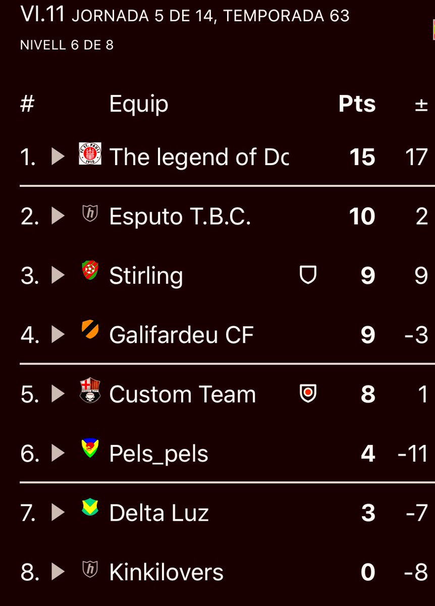 custom_team's tweet photo. Seguimos en la 5ª posición ampliando la ventaja con los de atrás y acercándonos a los de arriba.
Encantados de sumar la 2ª victoria seguida. https://t.co/E3ue1KY6Iu