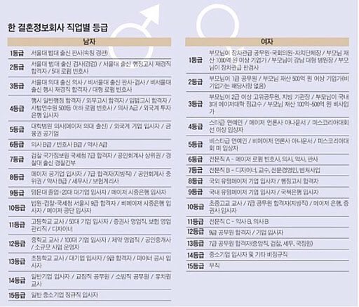 Menurut tabel sih prospek babah sbg publik figure jagat twitter ada di level 4 atau 5. Bisa dapet dokter, eksekutif dr sektor keuangan/MNC, lulusan Ivy League lah yaBisa naik derajat karna SKY & mungkin asetnya manatau ratusan 억 https://twitter.com/ustadchen/status/1279418636038365185?s=21