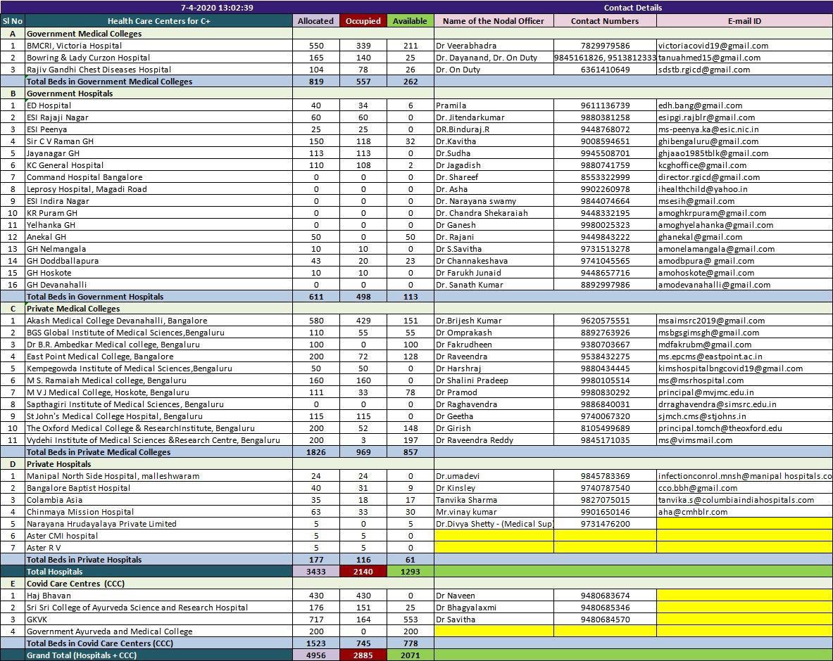 DrSudhakar_'s tweet photo. There are 4958 beds reserved for treatment of Covid patients in 41 facilities across Bengaluru city including Covid Care Centres, Government &amp;  Private Medical Colleges and Hospitals. Detailed information of nodal officer for each facility is provided here.

@BSYBJP https://t.co/XdblNs0WmA