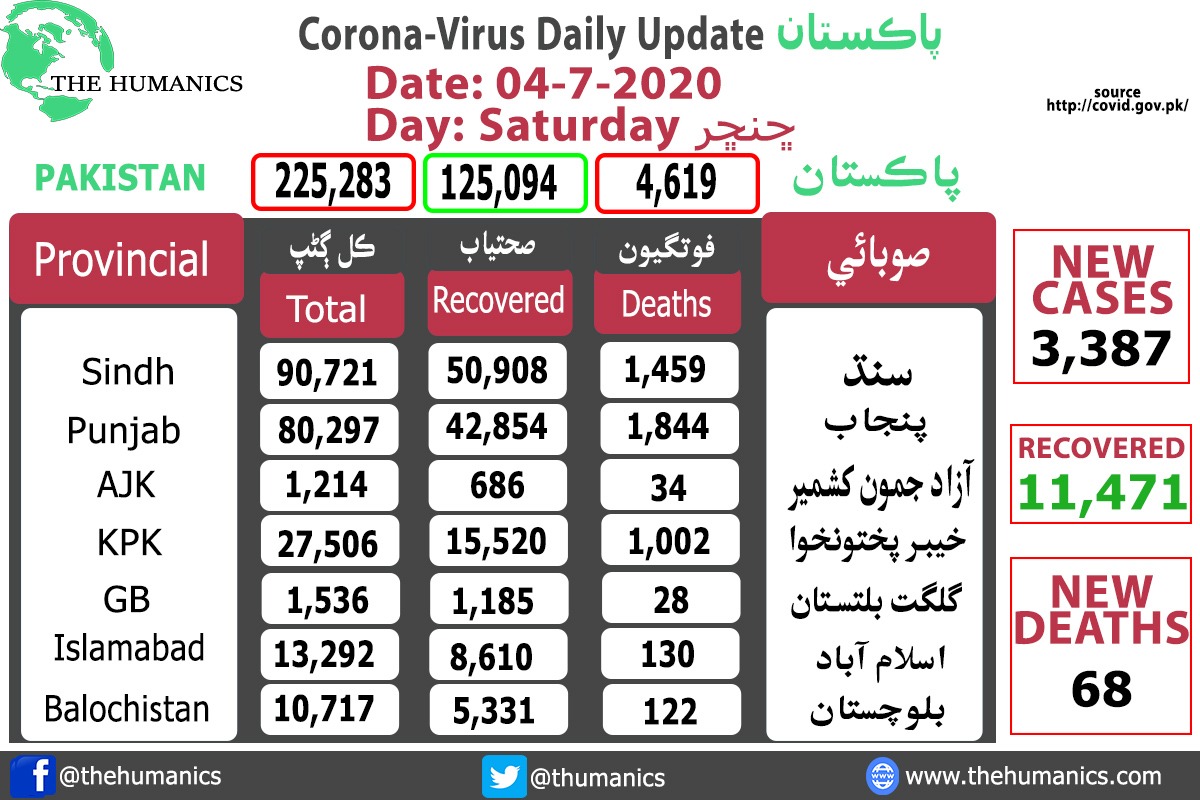 THumanics's tweet photo. Pakistan Coronavirus-update 
Date: Sunday July 5, 2020

For more latest updates, visit:  https://t.co/dY9HCzuP3a

#CoronavirusPandemic #CoronaInPakistan #Pakistan #COVID19Pakistan https://t.co/XSVOJ5BCsE https://t.co/W9p0ALf3yd