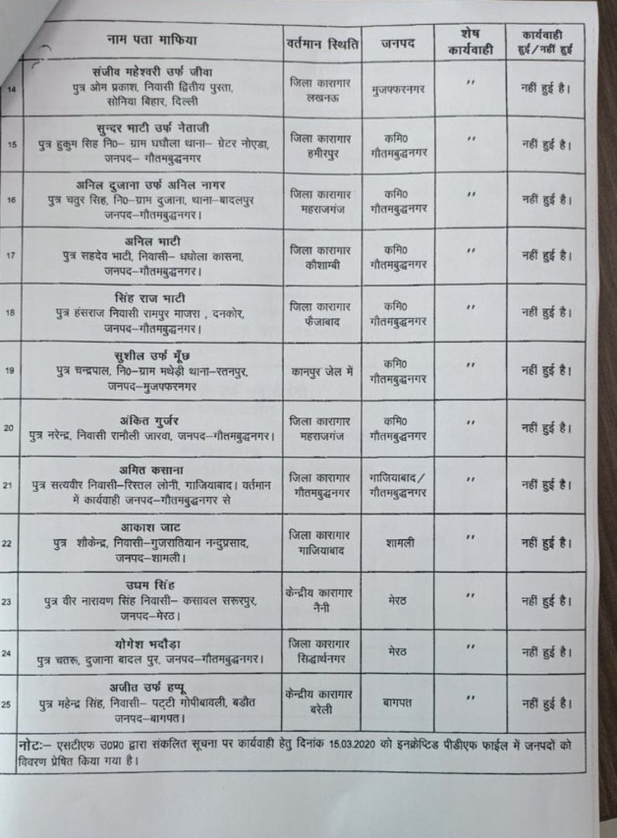 pankajjha_'s tweet photo. चिड़िया चुक गई खेत.. #विकासदूबे 8 पुलिसवालों की हत्या कर भाग गया और अब यूपी पुलिस मोस्ट वांटेड अपराधियों की लिस्ट बना रही है https://t.co/YY0gCg7PEH
