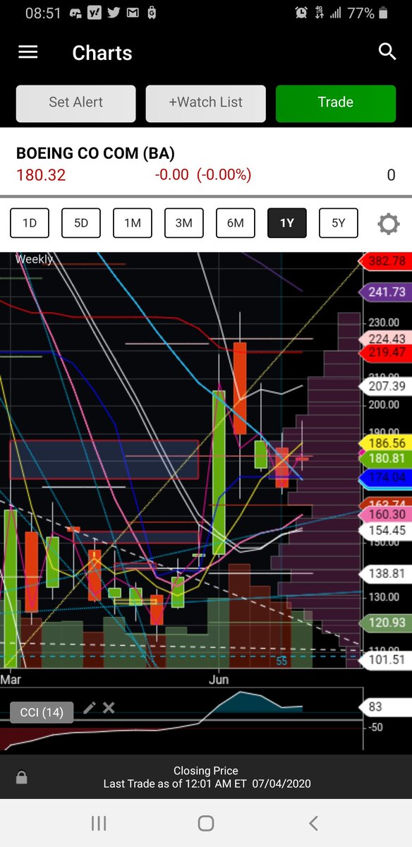 eQ_Money's tweet photo. $BA what a move after breaking that #10WMA (left), not bad? She went through the daily cloud to the top, then down along cloud edg, before bouncing near the bottom bellinger band. Noted. #2020TradingNotes https://t.co/4dxkis26x1