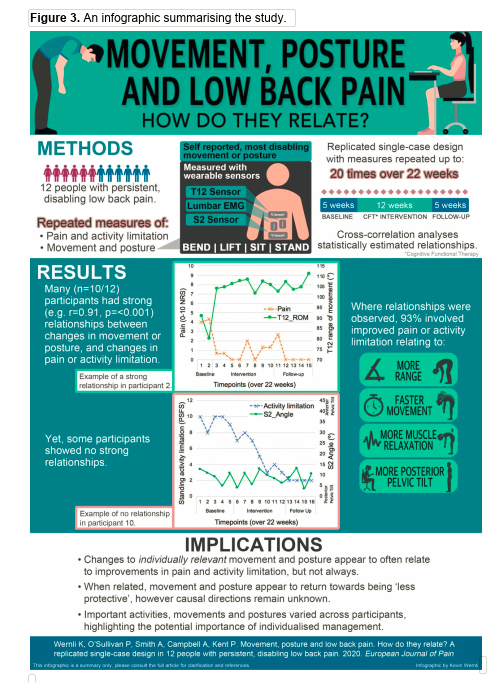 Movement, posture and low back pain. How do they relate? A replicated ...