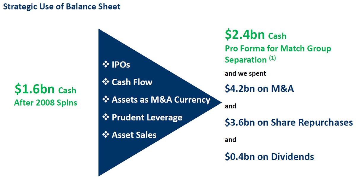 After their last major spin-off and simplification transaction just over a decade ago, the company was fairly aggressive buying back stock in the 2010-2012 time period. I assume their first priority now is doing smart deals, but repos are in their playbook (incl. at ANGI) 25/