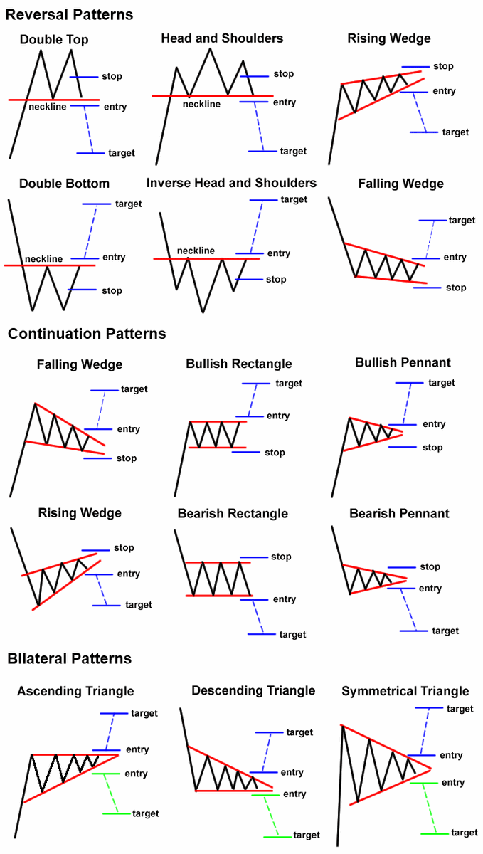 CryptoBTC_Chris's tweet photo. #lifechangingmoney - Make sure you know more than the next wave of retail coming into this market.  Set yourself apart by learning some basic patterns.  I've got a pdf that people in my trading group print out for quick reference.  Here are some basics that will help you. https://t.co/4pBDFet3ge