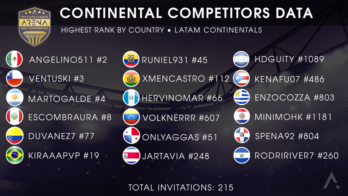 SilphGG's tweet photo. On to round 4! Each country in the LATAM #Continentals2020 has sent their strongest competitors to compete! Check out the highest ranked Representative on the Global Leaderboard from each nation!
https://t.co/KDiDs2MJif https://t.co/y4Xru0EEcD