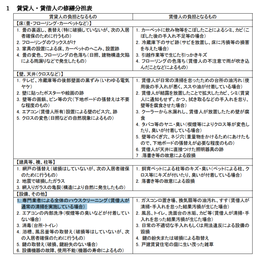 Rkaneko On Twitter 別表3 契約書に添付する原状回復の条件に関する様式 I 本物件の原状回復条件 1 賃貸人 賃借人の修繕分担表 のなかで 専門業者による全体のハウスクリーニング 賃借人が 通常の清掃を実施している場合 は賃貸人の負担と明記されている