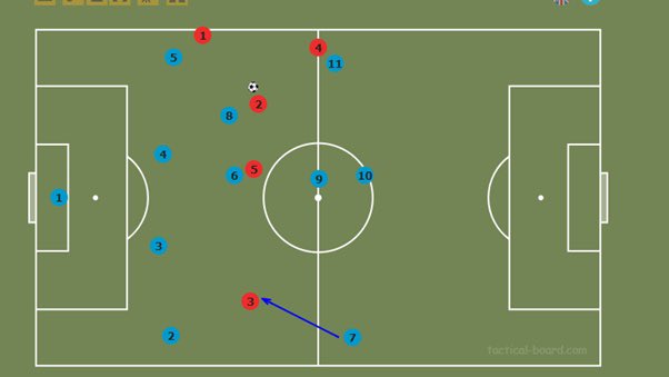 At times the winger on the alternative side of the ball had to cover the extra opposition attacker. - Hence the 3rd midfielder reduces the defensive burden on the wingers, leaving them higher up the pitch. Through vertical channel balls Spurs can better counter-attack.