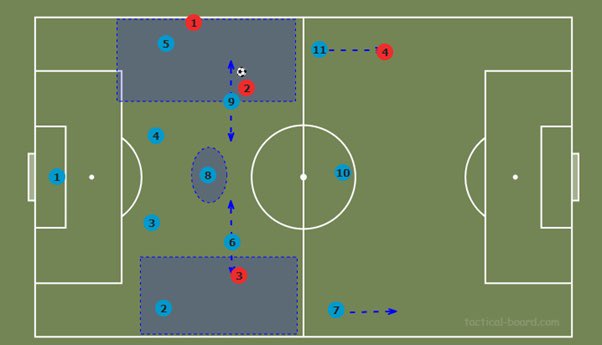 The 4-3-3 solution:- 3rd MF reduces the burden on the MF 2 allowing the screen to move horizontally protecting the back 4. - 3rd MF prevents the need for the wingers to drop back as much