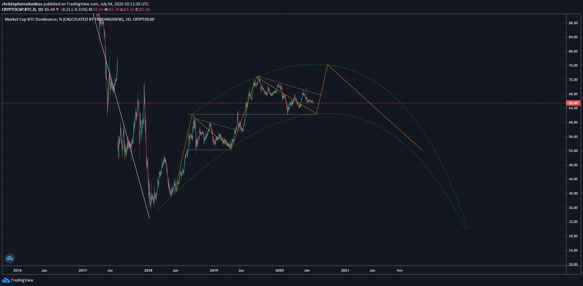 Freebie from my alts page...BTC domPossibility here of a small alt coin rally [while BTC remains stagnant] before the large correction that sets us up for the bull market going forward....