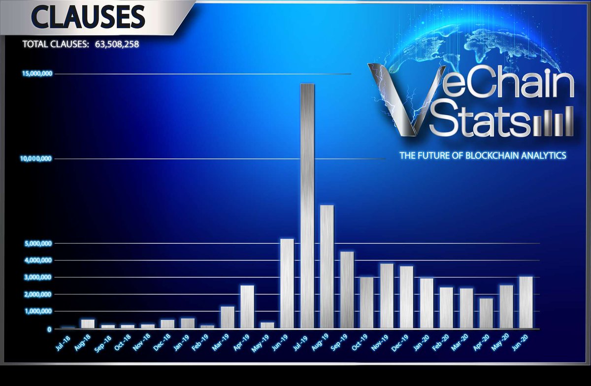 VeChainStats's tweet photo. Since April the #VeChain mainnet has broken a transaction downtrend and, as of June, clauses are up ~100%. Enterprise integration and on-boarding take time. This is a taste of what's to come as we build towards mass adoption. Let's take the #1 tx rank! #CreatingValuableTxs $vet https://t.co/rqpY2TqEv2