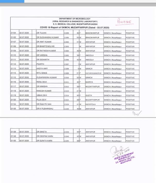 Shikhar16221655's tweet photo. Is this the Democratic country where the bright future doctors have no rights to live safely ..... Please have a look on the covid reports of dental department of muzzafarpur and decide that it's right to call the students in such a pandemic situation....
#HealthOverMBBSclasses https://t.co/p9KMFPR8yA