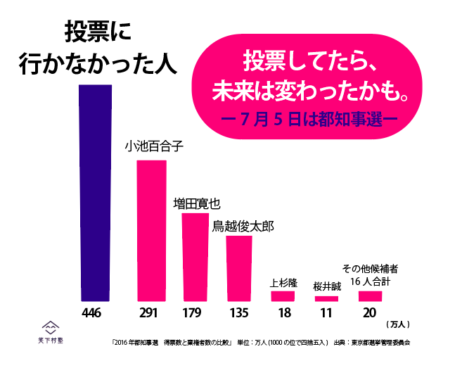 者 東京 都 知事 選 候補