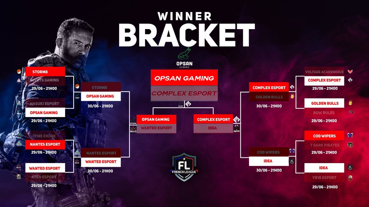 FrenchLeague_'s tweet photo. [FL SAISON 2]

Félicitation à @GamingOpsan pour avoir remporté la finale du Winner Bracket ! 🔥🏆🏅

Qui arrivera à remonter le Looser Bracket et affrontera nos finalistes ? 🔥

#FL https://t.co/A1VtpirIah