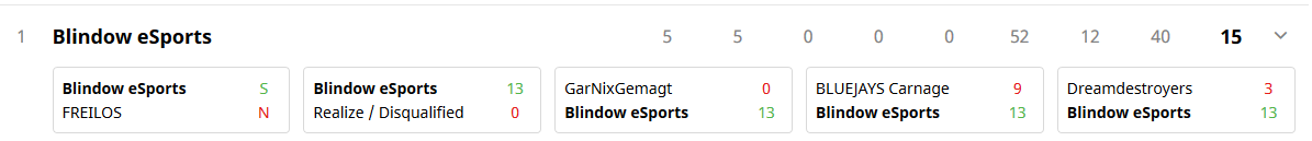 fknLKZ's tweet photo. Heute im @BLUEJAYS_Sports #GameOnMasters #valorant #cup den Gruppensieg geholt. 😇
Morgen Finale mit den boys 🧐 https://t.co/oDW4Iz679L