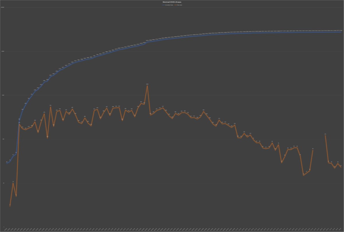 3) On Saturday, Montreal posted 23  #COVID cases, as the orange line in the chart below shows. By comparison, the Montérégie, south of Montreal, reported 33 new cases. Now we know why Dr.  @ArrudaHoracio held a news conference Friday in the Montérégie to express his concerns.
