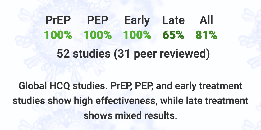 52 Studies: Hydroxychloroquine works
.
c19study.com