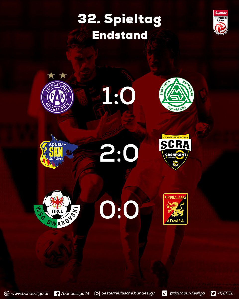 OEFBL's tweet photo. Die Samstagsspiele bringen zwei Heimsiege und ein Unentschieden. Das 0:0 in Innsbruck hat zur Folge, dass FC Flyeralarm Admira der Fußball-Bundesliga erhalten bleibt und WSG Swarovski Tirol in die 2. Liga absteigt. 
#FAKSVM #SKNALT #WSGADM #TipicoBL #Finaldurchgang2020 https://t.co/UiZyseUBGf