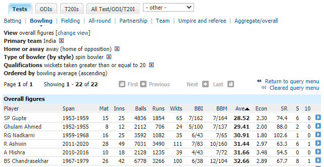 He played only 22 Tests. His 68 wickets came at 30.17. While Ashwin has superior numbers, Ghulam has a better average than the more celebrated Prasanna (30.38), Venkat (36.11), and Harbhajan (32.46).As for his overseas numbers, check for yourself.+