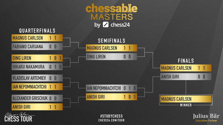 Chessable Masters: Le and So in the final