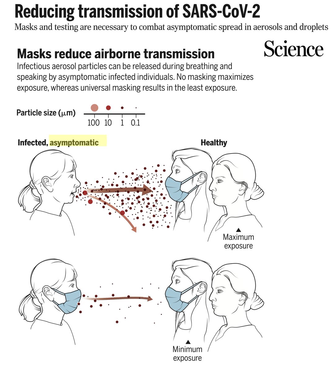 EricTopol's tweet photo. This mask essay by @kprather88 has been downloaded >1.2 million times. 
And it's no wonder since there hasn't been one that's better.😷😷😷😷😷😷https://t.co/lgBJSCYc0W @ScienceMagazine https://t.co/QsUayzlJzB