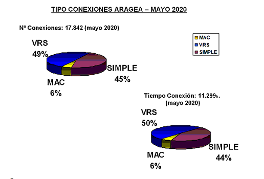 IGEAR_Aragon's tweet photo. ¿Sabías qué?🤔
En #Aragón se utilizan casi por igual las conexiones de #RedVirtual (#VRS) y las de #EstaciónSimple de la Red de Geodesia Activa de Aragón (#ARAGEA)🛰️, como se puede comprobar en esta gráfica 📊
#Geodesia #Togografía #Agricultura #GPS #Geodesy https://t.co/4SFqVjv8zp