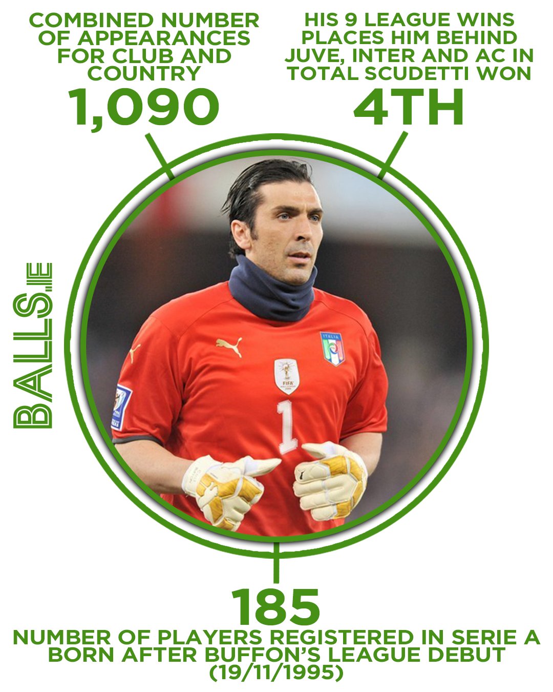 Gianluigi Buffon - Career stats