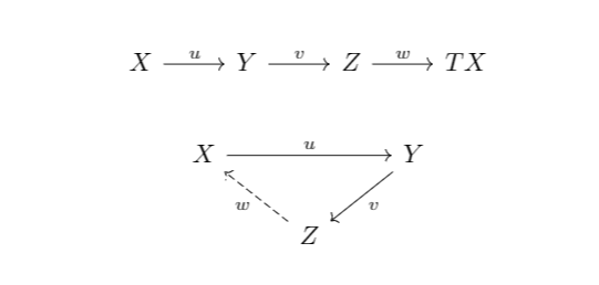 the reason this is called a triangle is because you can arrange it in the following way, where w is dashed because it's not strictly a map between Z and X (and so this diagram is not a commutative one!!)