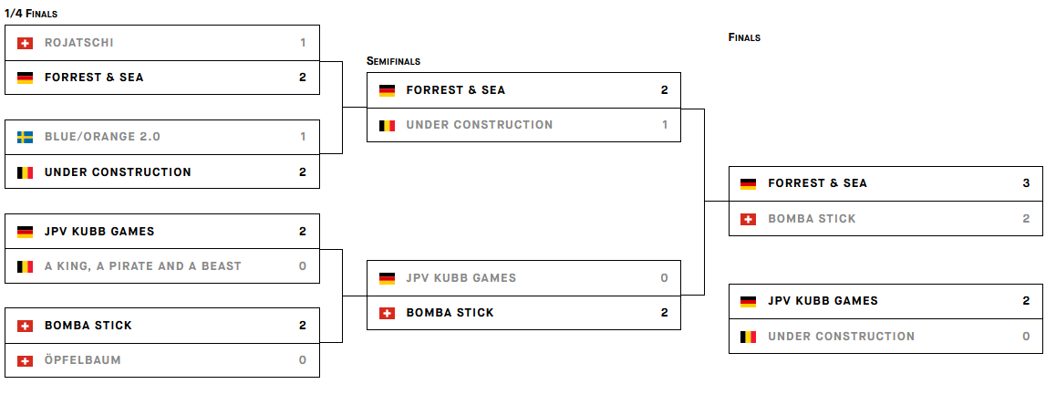 Congrats to the awesome #vekc20!!!!

More information at kubbeurope.com