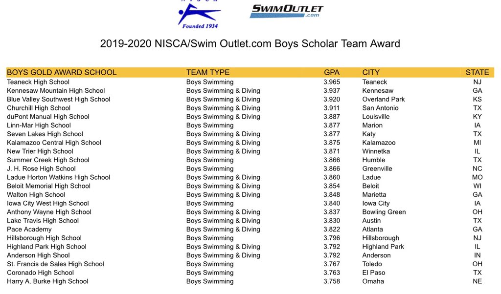 We are unbelievably proud of our boys team!  10th in the country!  HUGE accomplishment!  #smartswimmers #werise <a href="/HumbleISD_SCHS/">Summer Creek High</a>